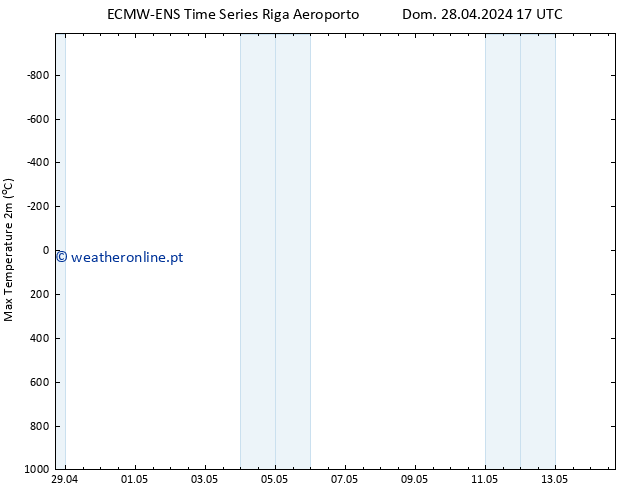 temperatura máx. (2m) ALL TS Dom 28.04.2024 23 UTC