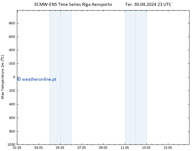 temperatura máx. (2m) ALL TS Qua 01.05.2024 11 UTC