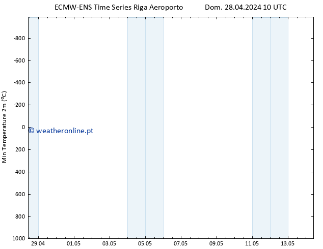 temperatura mín. (2m) ALL TS Dom 28.04.2024 10 UTC