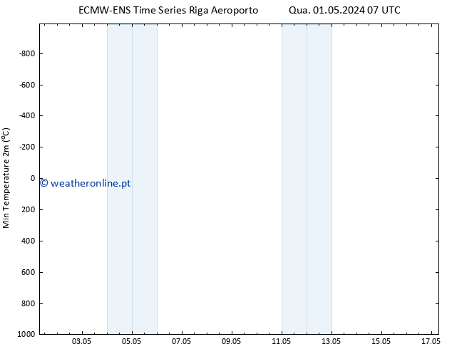 temperatura mín. (2m) ALL TS Qua 01.05.2024 19 UTC