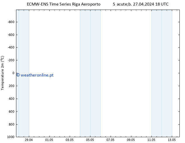 Temperatura (2m) ALL TS Dom 28.04.2024 00 UTC