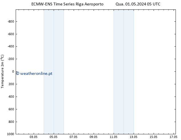 Temperatura (2m) ALL TS Qua 01.05.2024 17 UTC