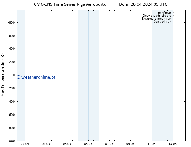 temperatura máx. (2m) CMC TS Dom 28.04.2024 05 UTC