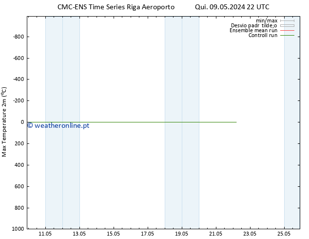 temperatura máx. (2m) CMC TS Dom 12.05.2024 04 UTC