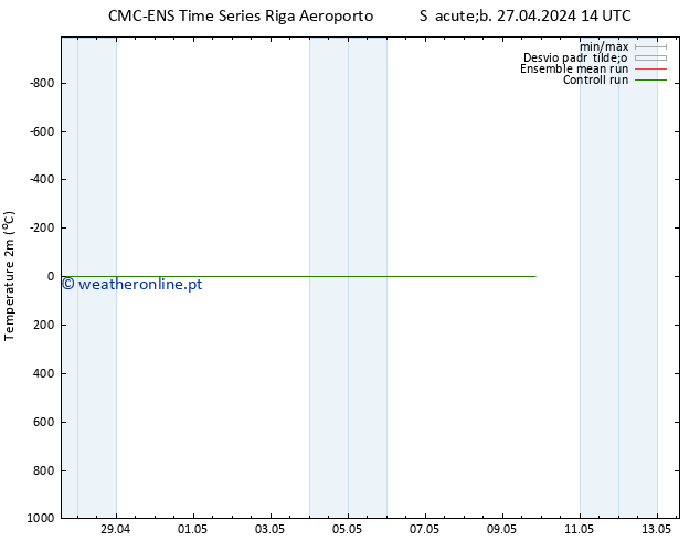 Temperatura (2m) CMC TS Sex 03.05.2024 08 UTC