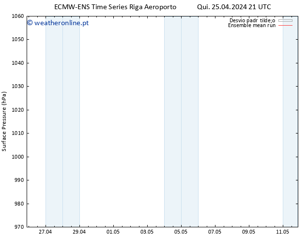 pressão do solo ECMWFTS Sex 26.04.2024 21 UTC