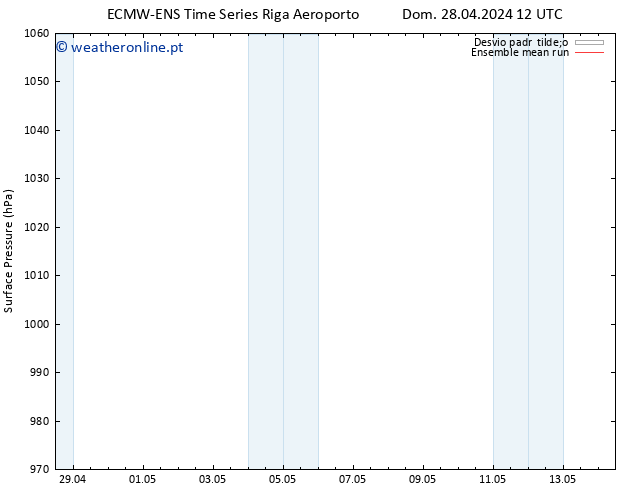 pressão do solo ECMWFTS Qua 08.05.2024 12 UTC