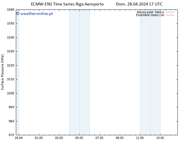 pressão do solo ECMWFTS Sex 03.05.2024 17 UTC