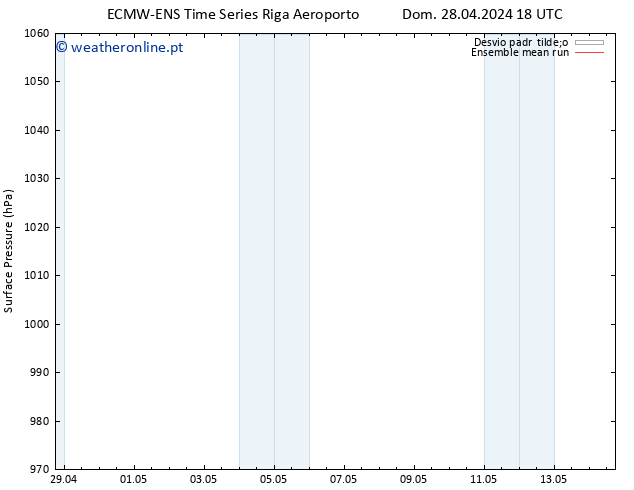 pressão do solo ECMWFTS Seg 29.04.2024 18 UTC