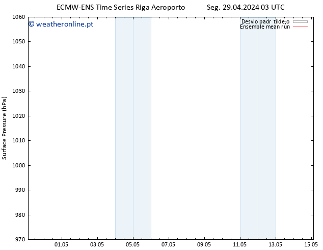 pressão do solo ECMWFTS Seg 06.05.2024 03 UTC