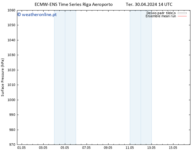 pressão do solo ECMWFTS Sáb 04.05.2024 14 UTC