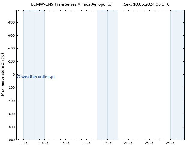 temperatura máx. (2m) ALL TS Sex 10.05.2024 08 UTC