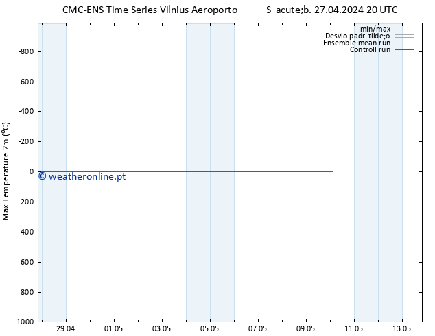 temperatura máx. (2m) CMC TS Sáb 27.04.2024 20 UTC