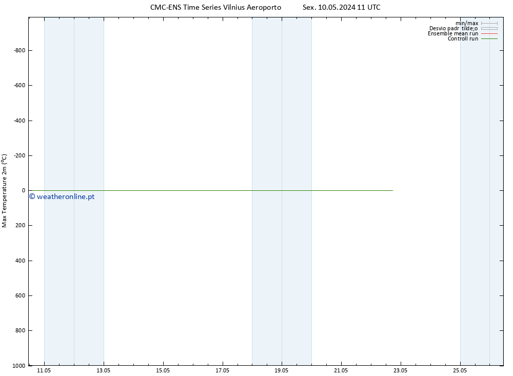 temperatura máx. (2m) CMC TS Sex 10.05.2024 11 UTC