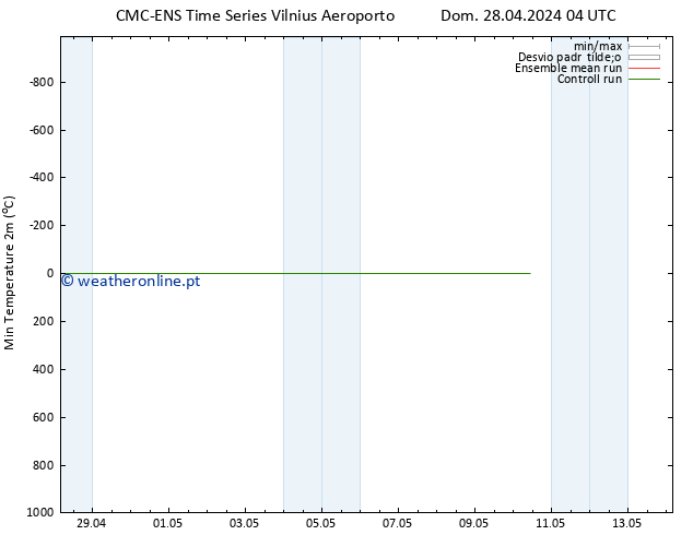 temperatura mín. (2m) CMC TS Seg 29.04.2024 22 UTC