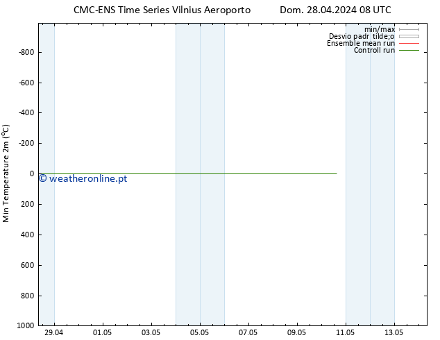 temperatura mín. (2m) CMC TS Dom 28.04.2024 08 UTC