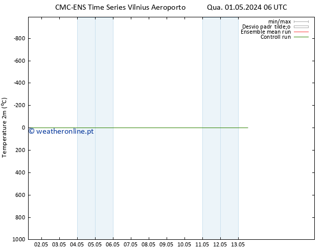 Temperatura (2m) CMC TS Sáb 11.05.2024 06 UTC