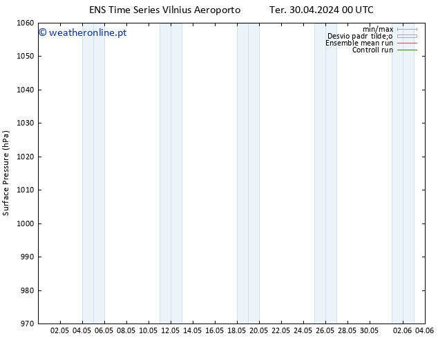 pressão do solo GEFS TS Sáb 04.05.2024 06 UTC