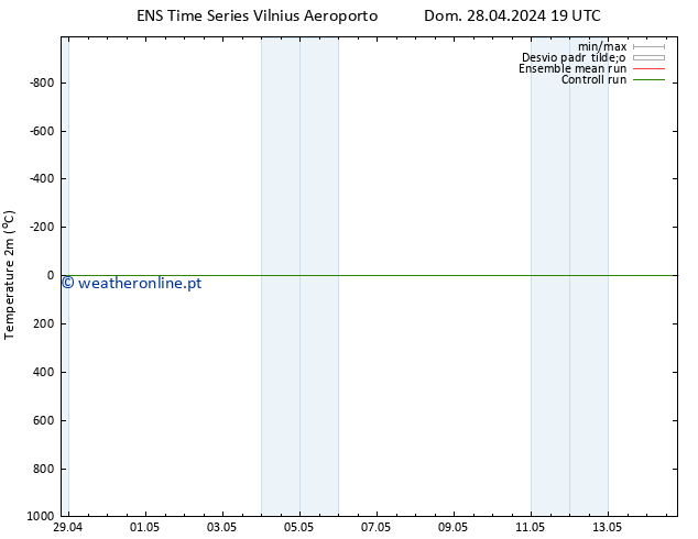 Temperatura (2m) GEFS TS Dom 28.04.2024 19 UTC