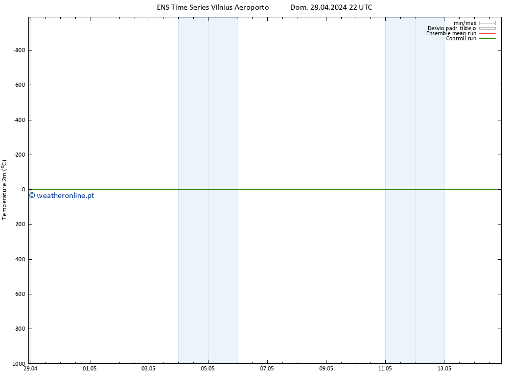 Temperatura (2m) GEFS TS Dom 28.04.2024 22 UTC