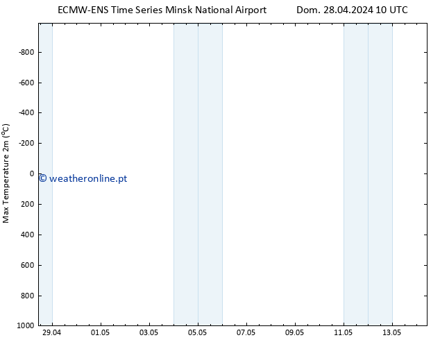 temperatura máx. (2m) ALL TS Dom 28.04.2024 10 UTC