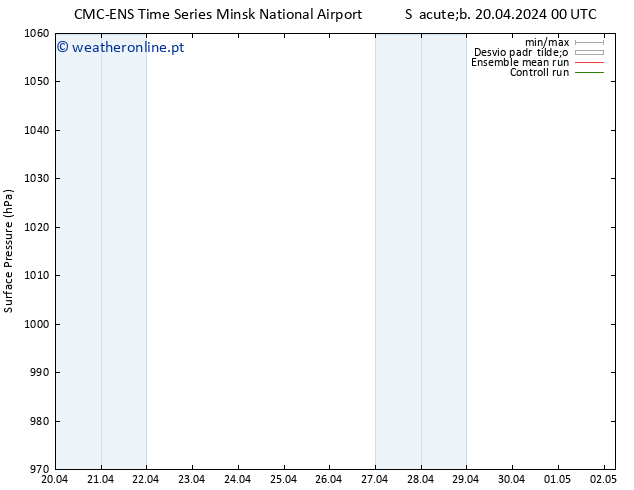 pressão do solo CMC TS Qua 24.04.2024 00 UTC