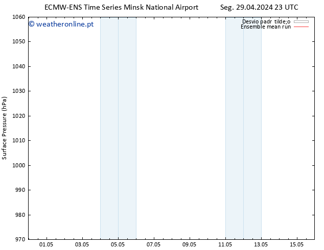 pressão do solo ECMWFTS Ter 30.04.2024 23 UTC
