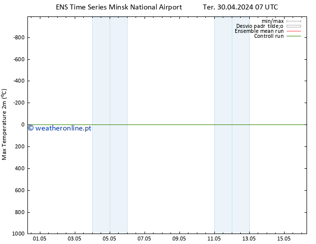 temperatura máx. (2m) GEFS TS Dom 12.05.2024 07 UTC