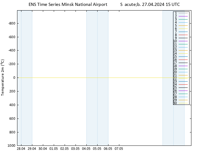 Temperatura (2m) GEFS TS Sáb 27.04.2024 15 UTC