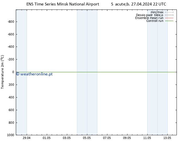 Temperatura (2m) GEFS TS Dom 28.04.2024 04 UTC