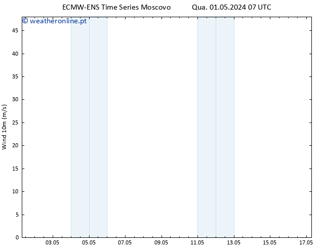 Vento 10 m ALL TS Qua 01.05.2024 13 UTC