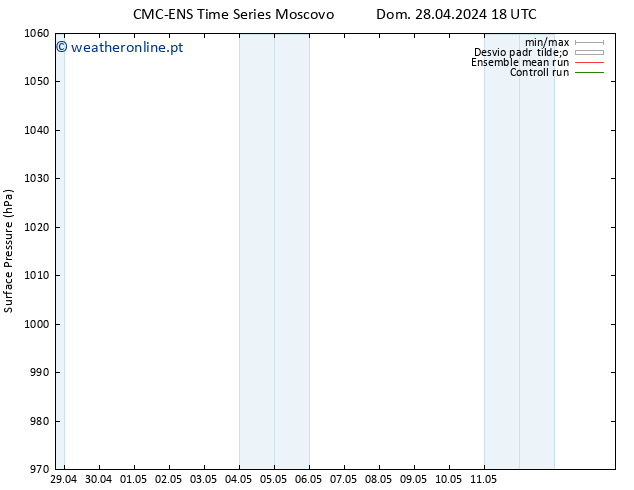 pressão do solo CMC TS Ter 30.04.2024 06 UTC