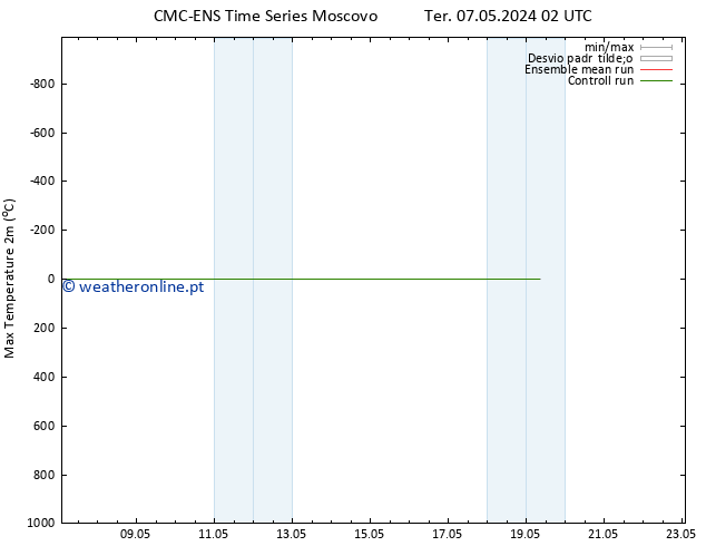 temperatura máx. (2m) CMC TS Ter 07.05.2024 08 UTC