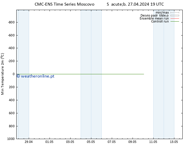 temperatura mín. (2m) CMC TS Seg 29.04.2024 13 UTC