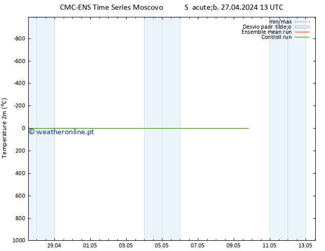 Temperatura (2m) CMC TS Sáb 27.04.2024 13 UTC