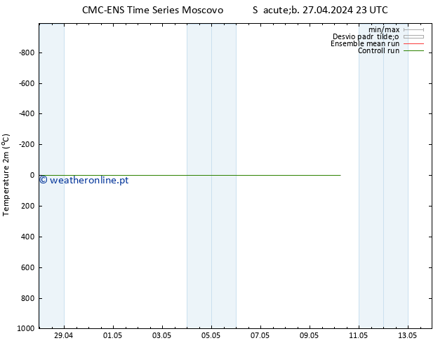 Temperatura (2m) CMC TS Sex 03.05.2024 17 UTC