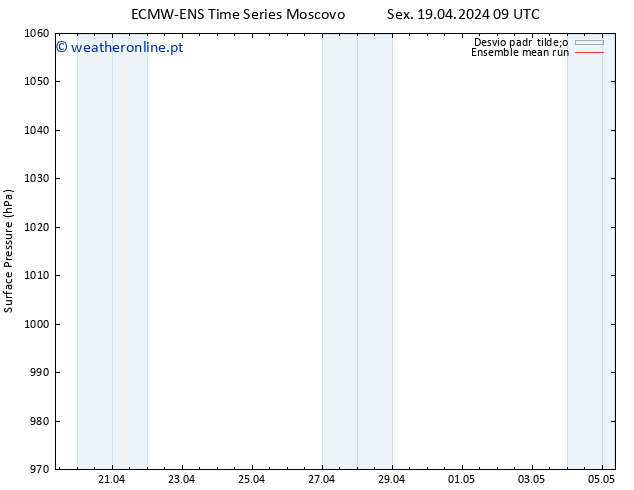 pressão do solo ECMWFTS Dom 21.04.2024 09 UTC