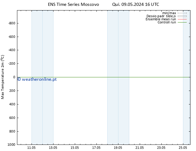 temperatura máx. (2m) GEFS TS Seg 13.05.2024 22 UTC