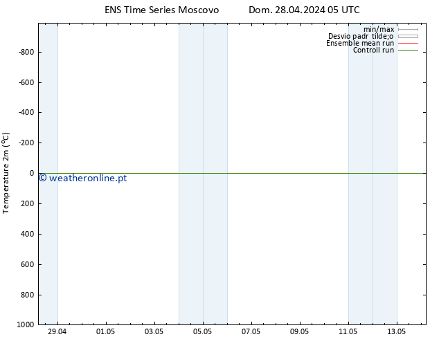 Temperatura (2m) GEFS TS Dom 28.04.2024 17 UTC