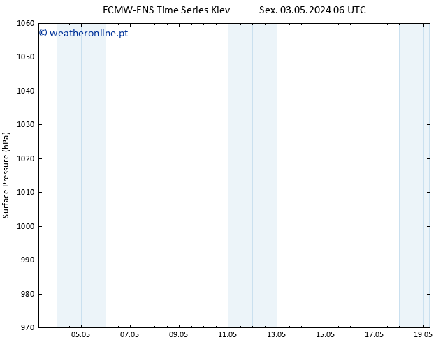 pressão do solo ALL TS Sáb 04.05.2024 06 UTC