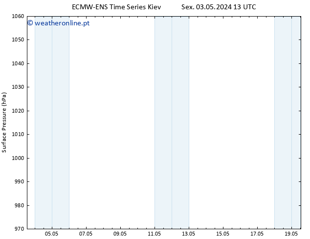 pressão do solo ALL TS Sáb 04.05.2024 13 UTC