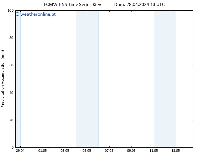 Precipitation accum. ALL TS Dom 28.04.2024 19 UTC