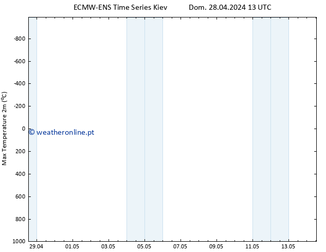 temperatura máx. (2m) ALL TS Seg 29.04.2024 13 UTC
