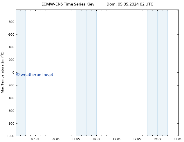 temperatura máx. (2m) ALL TS Seg 06.05.2024 02 UTC