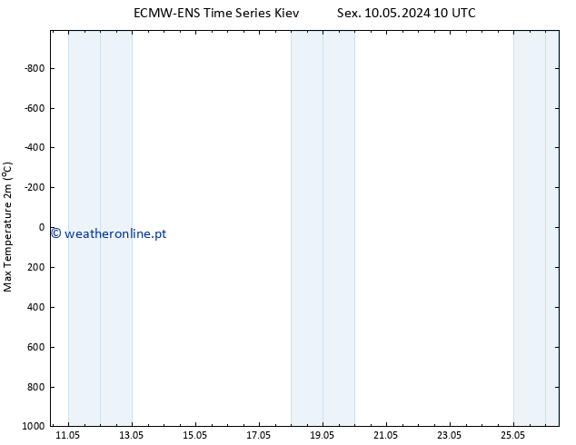 temperatura máx. (2m) ALL TS Sex 10.05.2024 10 UTC