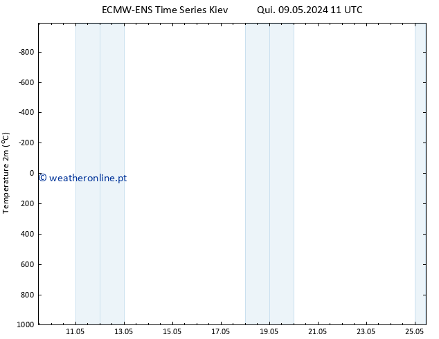 Temperatura (2m) ALL TS Dom 12.05.2024 05 UTC