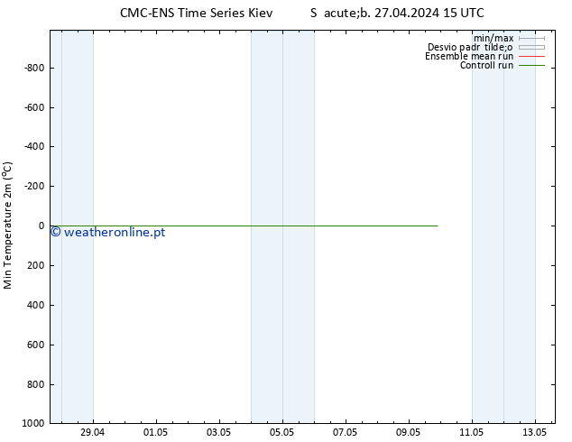 temperatura mín. (2m) CMC TS Qui 09.05.2024 21 UTC