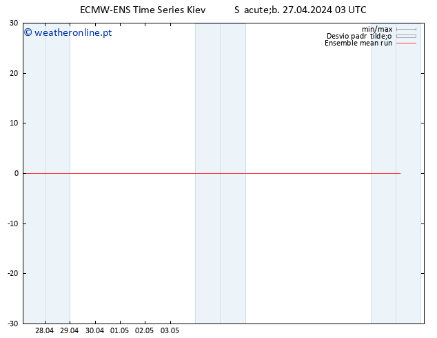 Temp. 850 hPa ECMWFTS Dom 28.04.2024 03 UTC