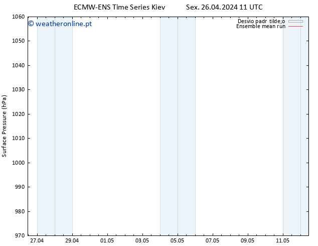 pressão do solo ECMWFTS Sáb 27.04.2024 11 UTC