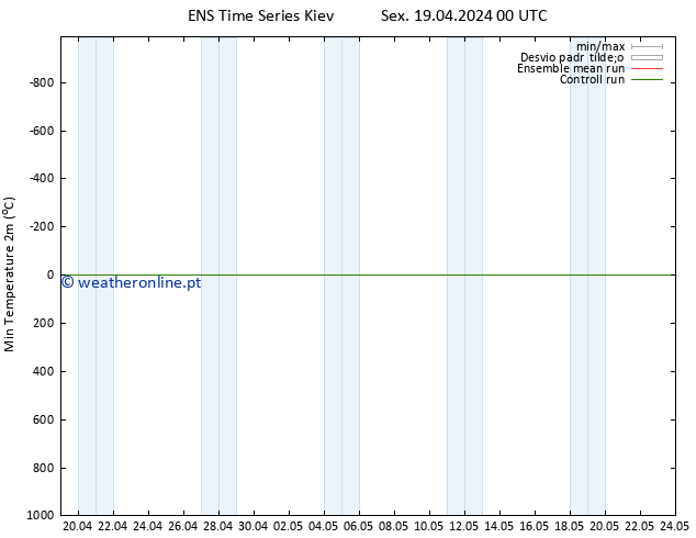 temperatura mín. (2m) GEFS TS Sex 19.04.2024 00 UTC